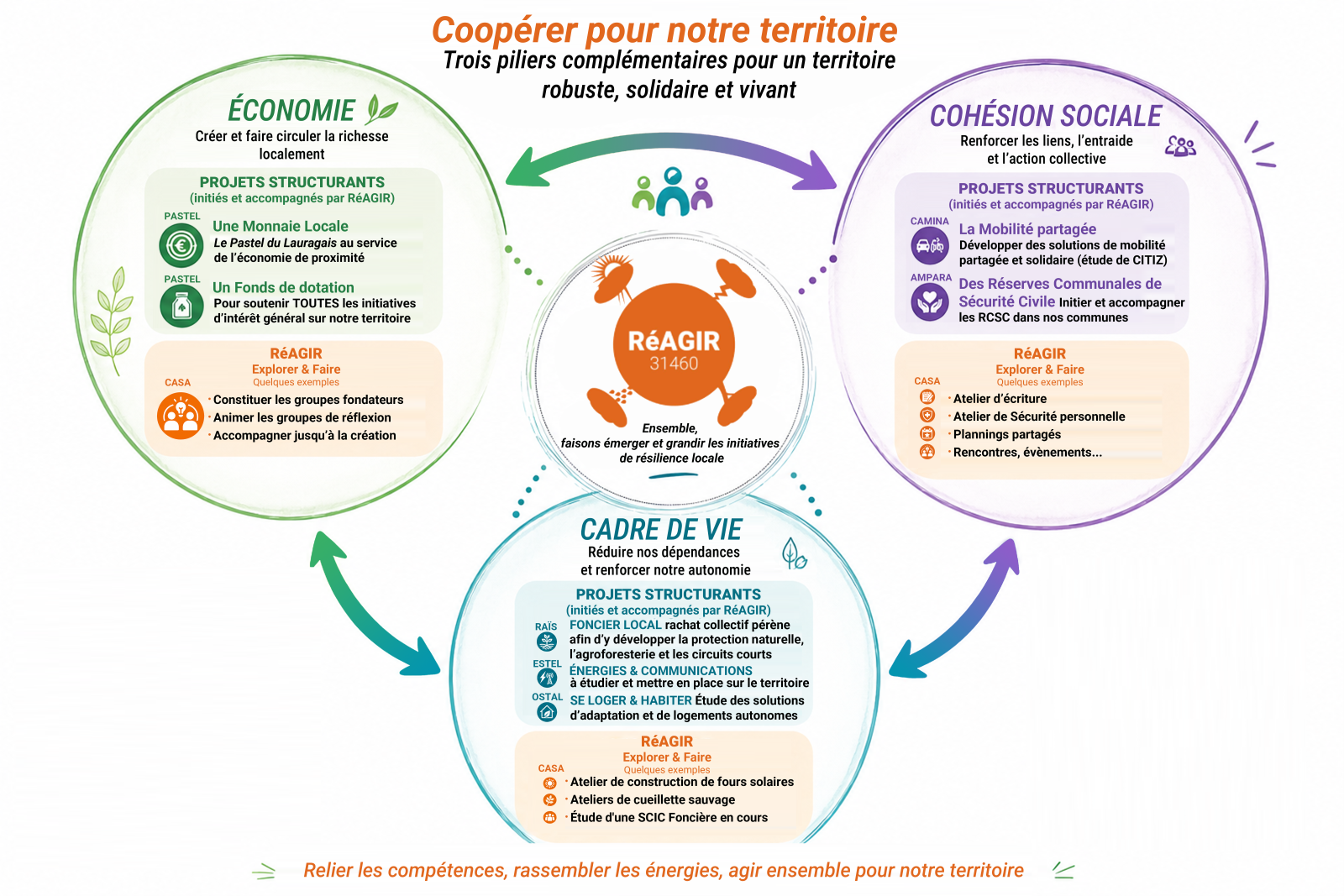 Les trois piliers de RéAGIR