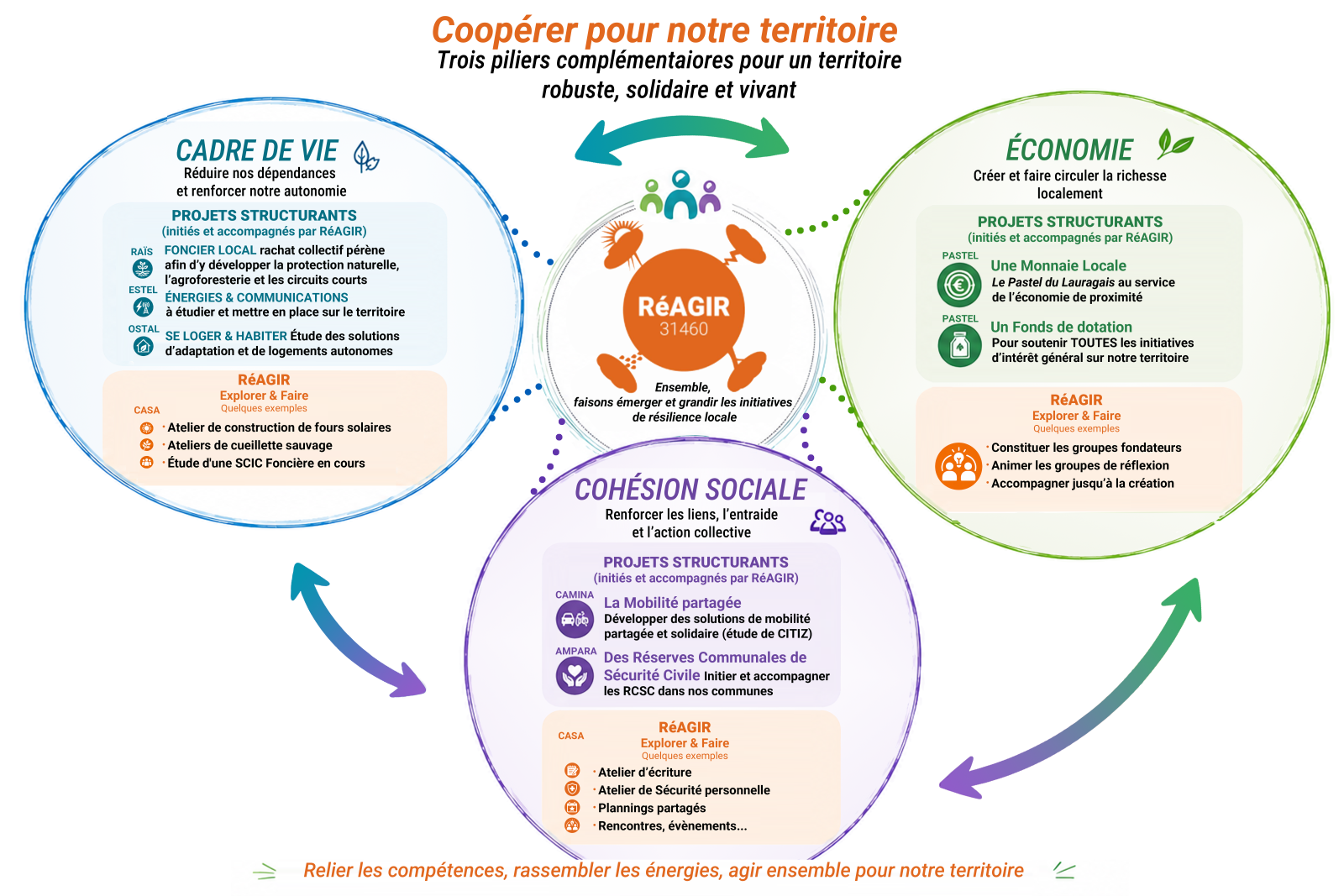 Les trois piliers de RéAGIR