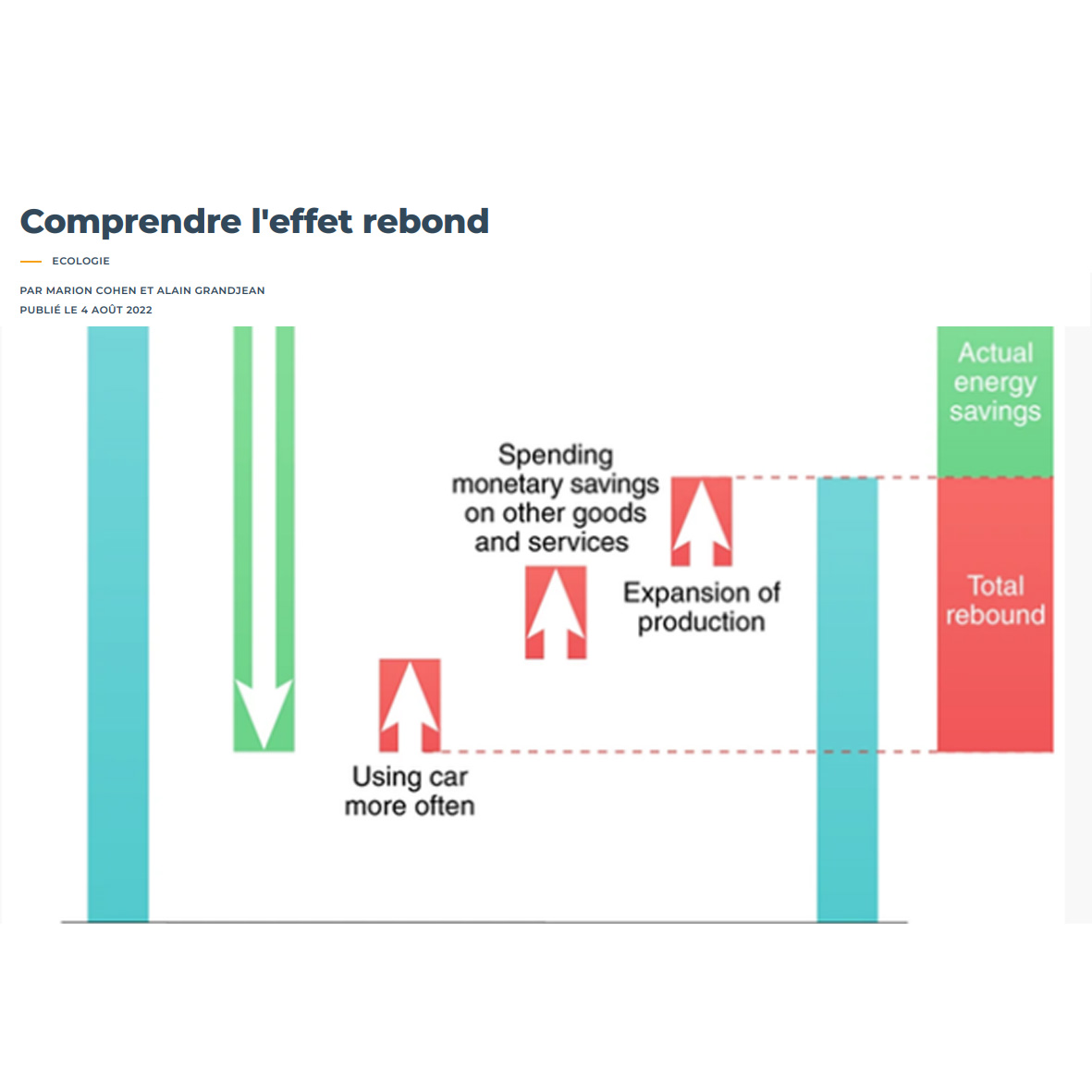 effet rebond