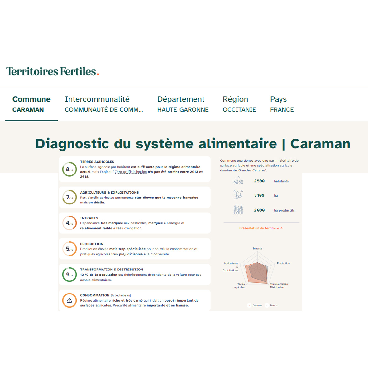 Territoires Fertiles diag caramna site