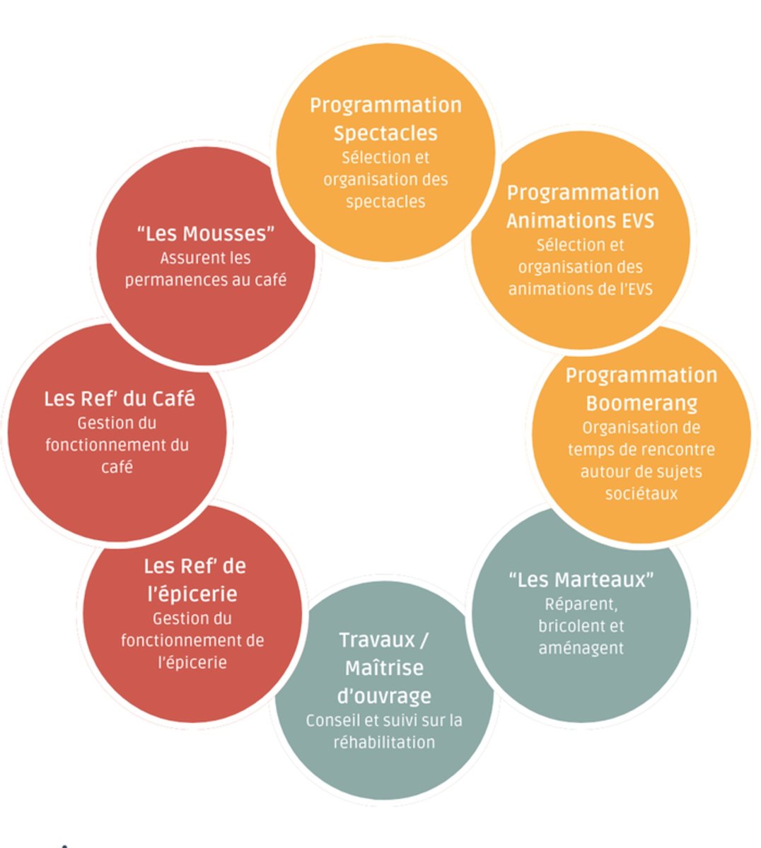 Présentation du rôe des équipages