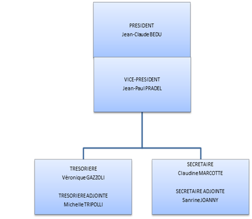 Organigramme du bureau Club Amiposte-Télécom Mont de Marsan