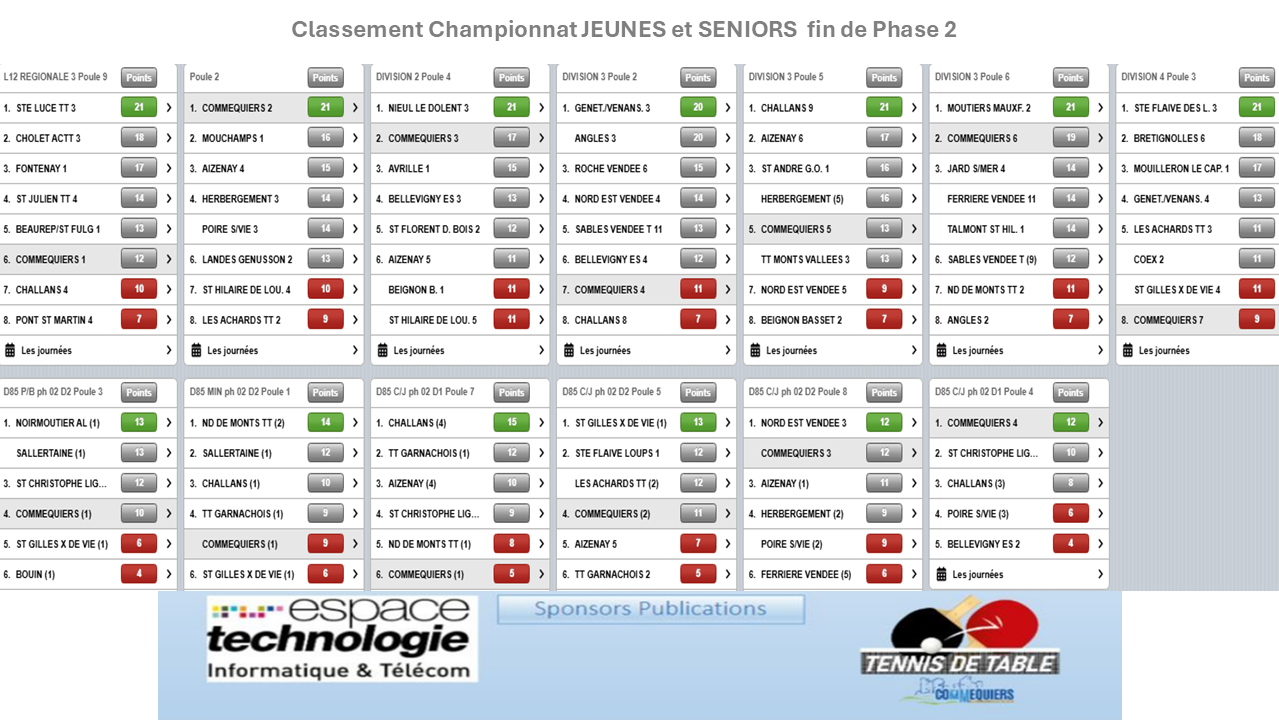 Classement Championnat Seniors Phase 2