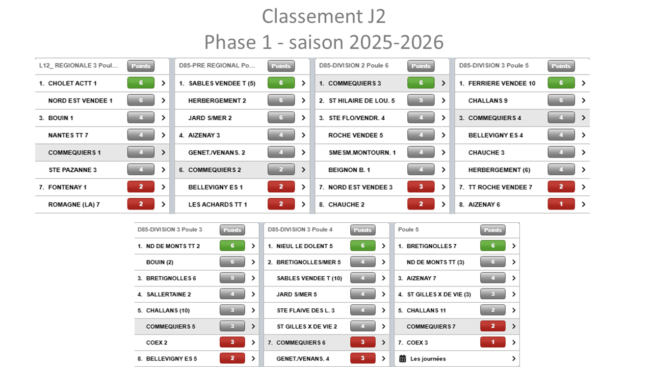 Classement Championnat Seniors Phase 1