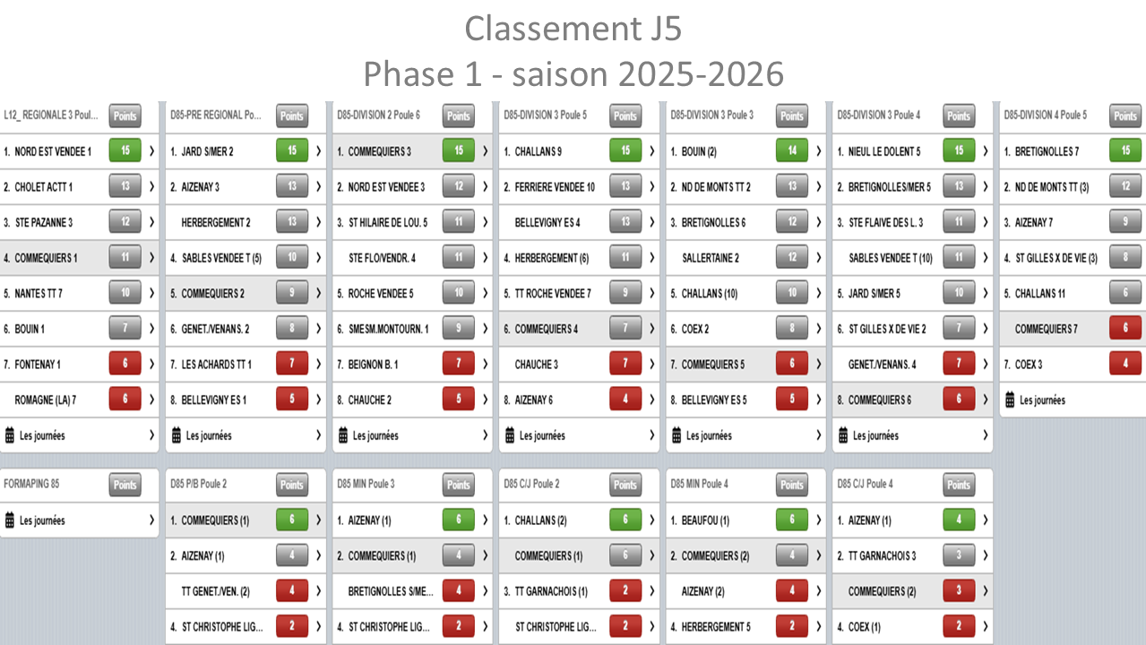 Classement Championnat Seniors Phase 1