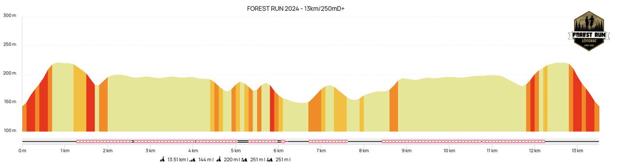 Profil La Promé (13 km)