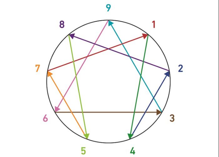 Mieux se connaître et mieux comprendre les autres, avec l'ennéagramme