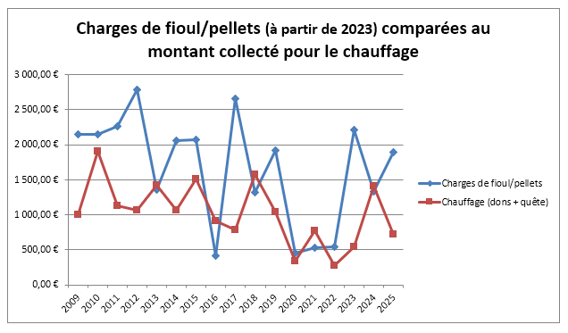 Graphique comparant les charges de combustible au montant collecté pour le chauffage de l’église Saint-Vincent de Soppe-le-Bas Graphique