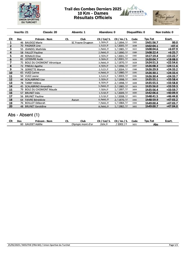 10 km Dames