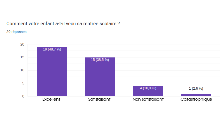 Bilan de rentrée 2024