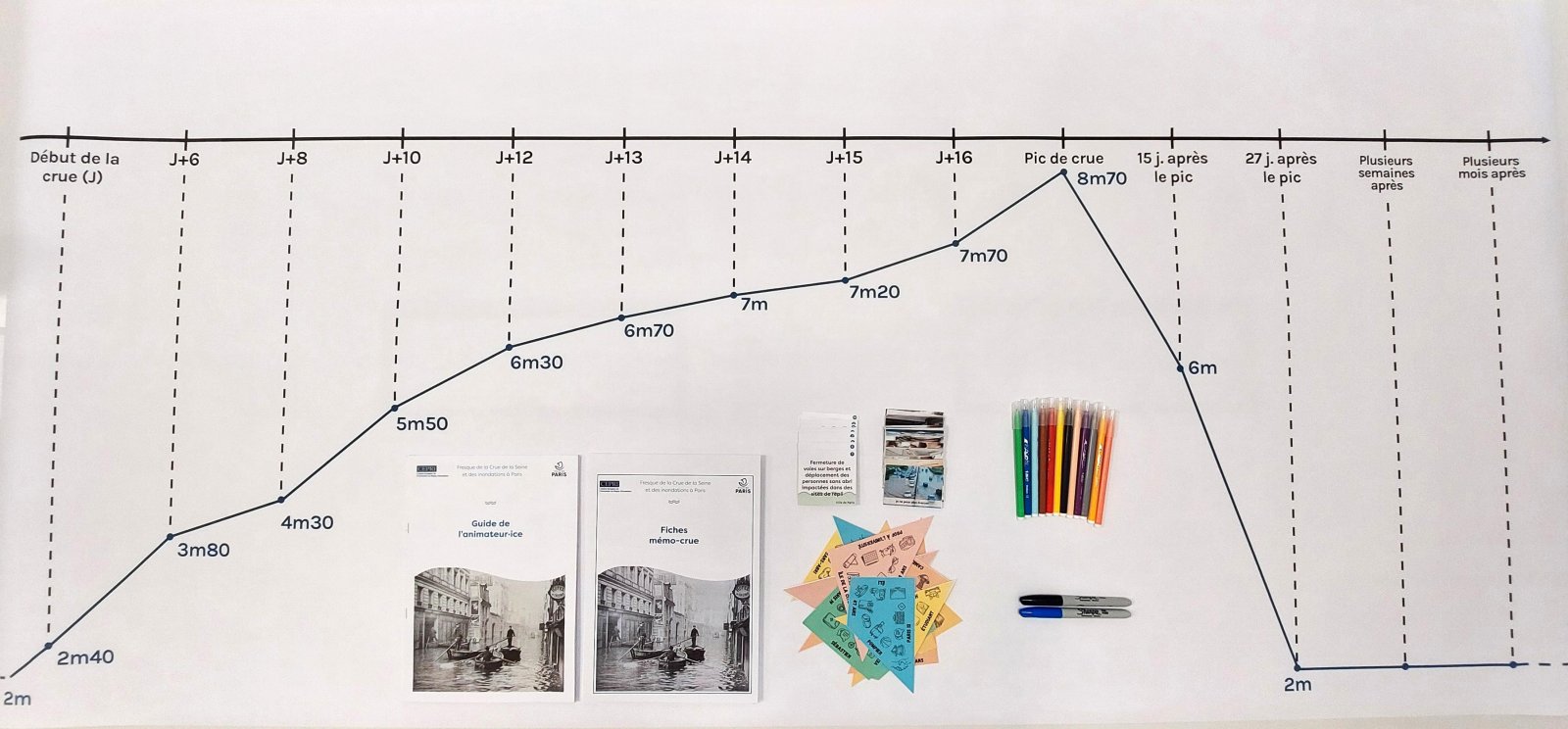 Matériel de la Fresque de la Crue de la Seine à Paris avec son hydrogramme (guide de l'animateur, fiches mémo crue, cartes personnages, cartes acteurs publics, cartes effets)