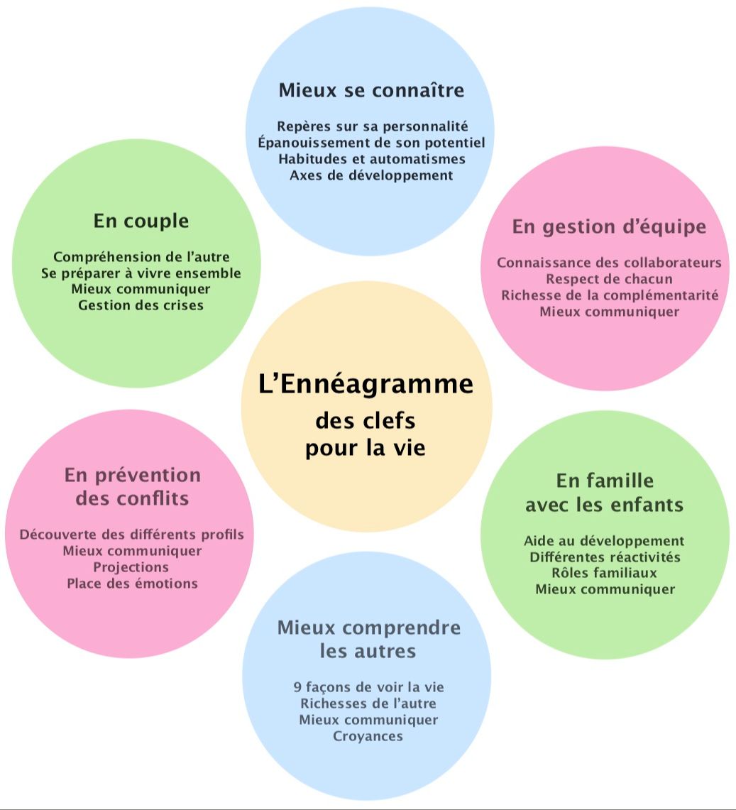 Ennéagramme outils pour mieux se comprendre - Salle 5
